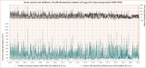 Studio degli afflussi e dei deflussi del lago di Como nel periodo 1845-2014